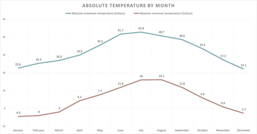 Absolute temperature by month