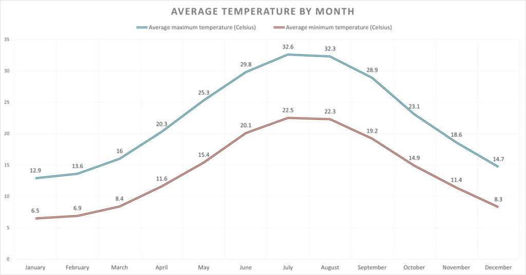 Athens Weather by Month: Average temperature by month